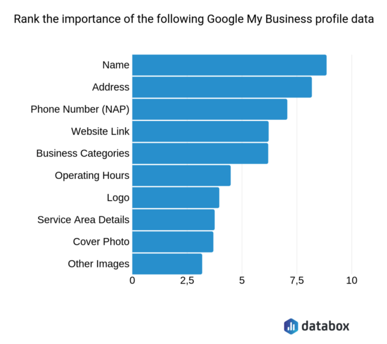 google-business-profile-importance-ranking-data